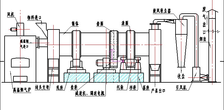 烘干设备