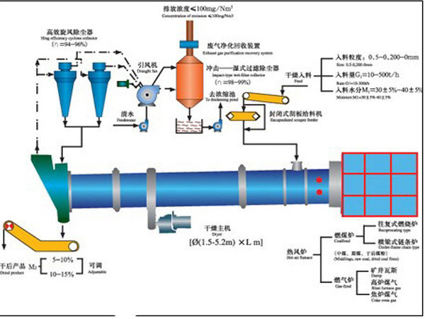 沙子烘干机工作原理图