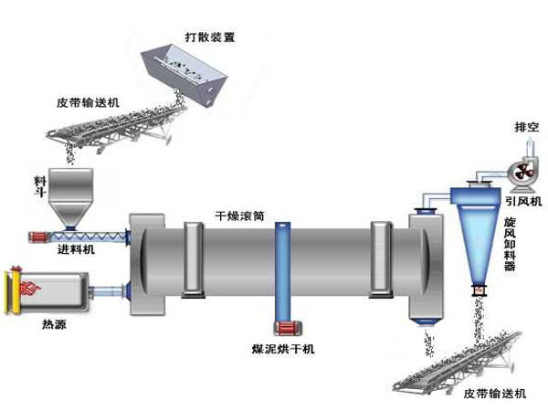 详解煤泥烘干机高效沸腾炉