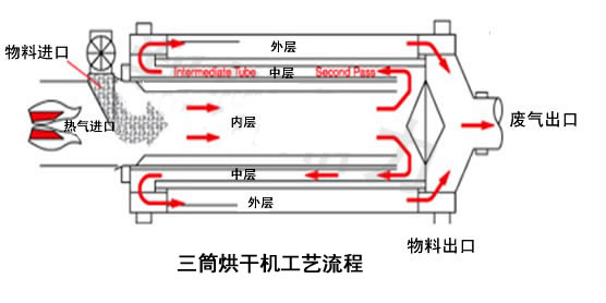 淮北三筒沙子烘干机工艺流程图